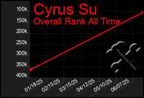 Total Graph of Cyrus Su