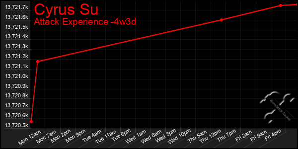 Last 31 Days Graph of Cyrus Su