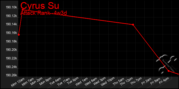 Last 31 Days Graph of Cyrus Su