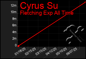 Total Graph of Cyrus Su