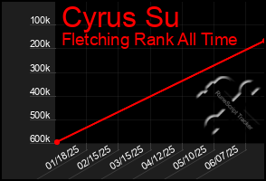 Total Graph of Cyrus Su