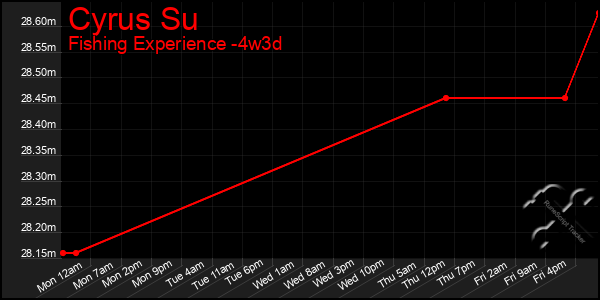 Last 31 Days Graph of Cyrus Su