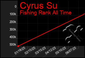 Total Graph of Cyrus Su