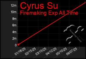 Total Graph of Cyrus Su