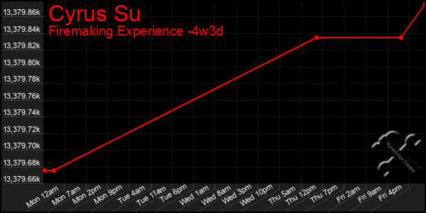 Last 31 Days Graph of Cyrus Su