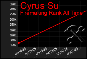 Total Graph of Cyrus Su