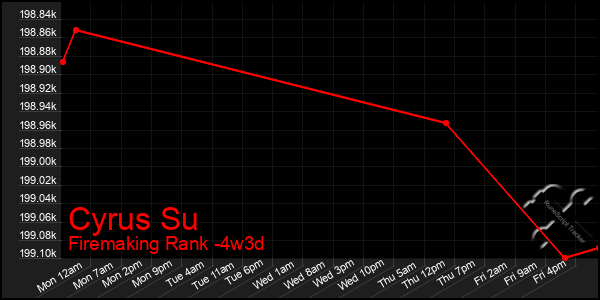 Last 31 Days Graph of Cyrus Su