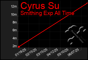 Total Graph of Cyrus Su