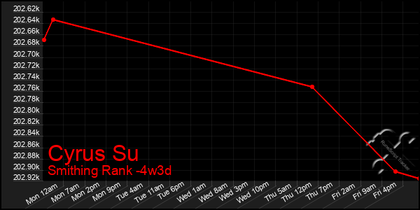 Last 31 Days Graph of Cyrus Su