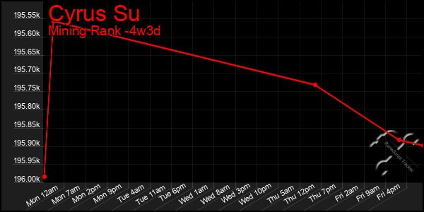 Last 31 Days Graph of Cyrus Su