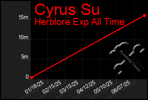 Total Graph of Cyrus Su