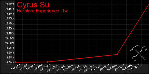Last 7 Days Graph of Cyrus Su