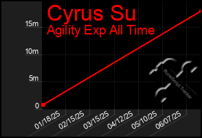 Total Graph of Cyrus Su