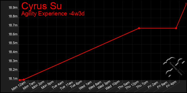 Last 31 Days Graph of Cyrus Su