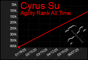 Total Graph of Cyrus Su