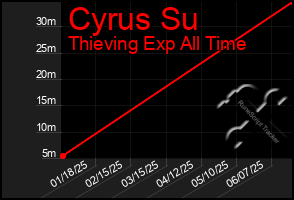Total Graph of Cyrus Su