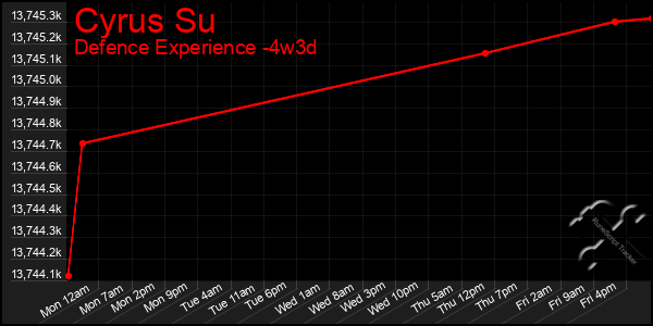 Last 31 Days Graph of Cyrus Su