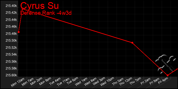 Last 31 Days Graph of Cyrus Su