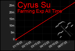 Total Graph of Cyrus Su