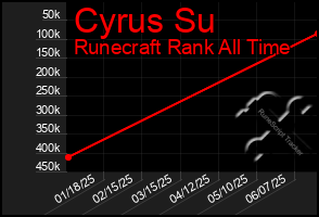 Total Graph of Cyrus Su
