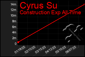 Total Graph of Cyrus Su