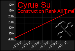 Total Graph of Cyrus Su