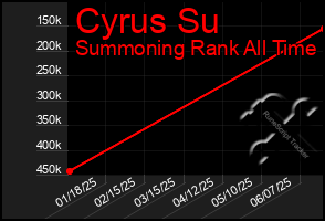 Total Graph of Cyrus Su