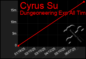 Total Graph of Cyrus Su