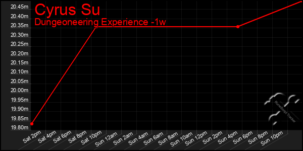 Last 7 Days Graph of Cyrus Su