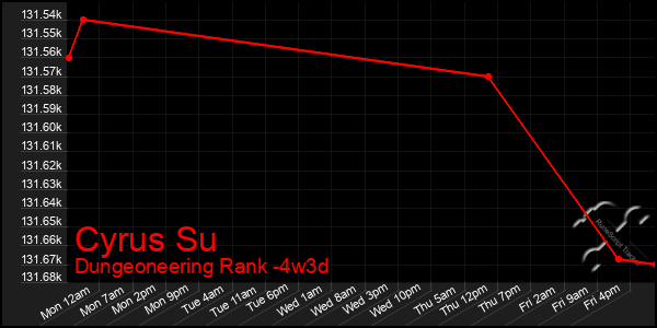 Last 31 Days Graph of Cyrus Su