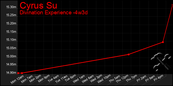 Last 31 Days Graph of Cyrus Su