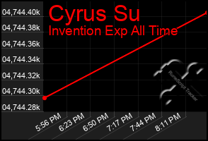 Total Graph of Cyrus Su