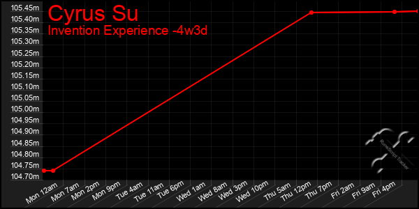Last 31 Days Graph of Cyrus Su