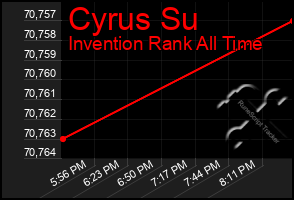 Total Graph of Cyrus Su