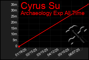 Total Graph of Cyrus Su