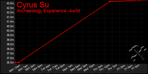 Last 31 Days Graph of Cyrus Su
