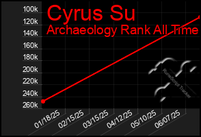 Total Graph of Cyrus Su