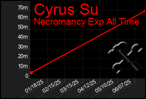 Total Graph of Cyrus Su