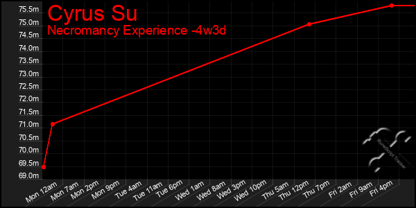 Last 31 Days Graph of Cyrus Su