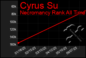 Total Graph of Cyrus Su