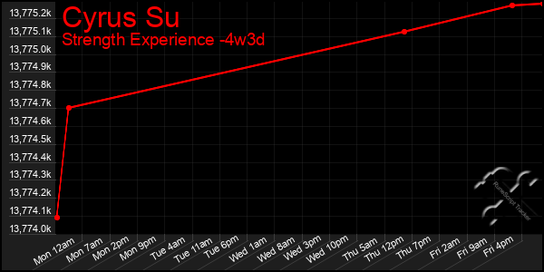 Last 31 Days Graph of Cyrus Su