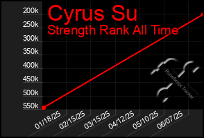 Total Graph of Cyrus Su