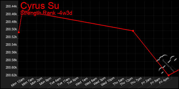 Last 31 Days Graph of Cyrus Su