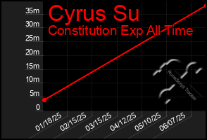 Total Graph of Cyrus Su