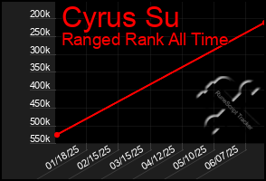 Total Graph of Cyrus Su
