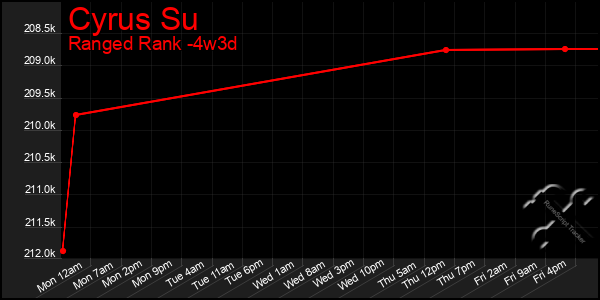 Last 31 Days Graph of Cyrus Su