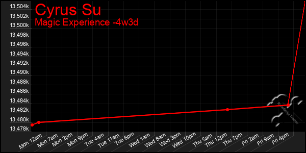 Last 31 Days Graph of Cyrus Su