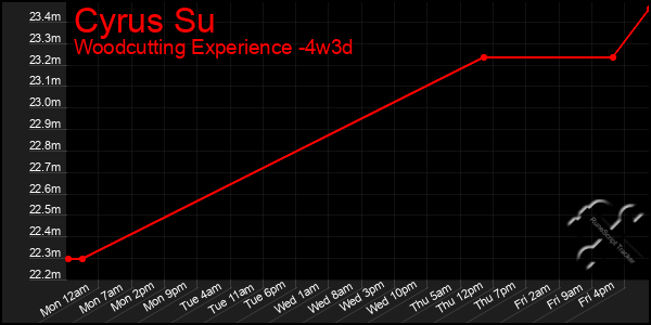Last 31 Days Graph of Cyrus Su