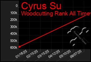 Total Graph of Cyrus Su