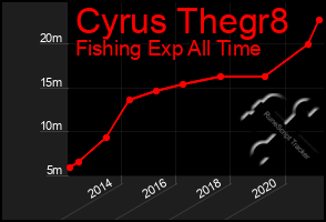 Total Graph of Cyrus Thegr8